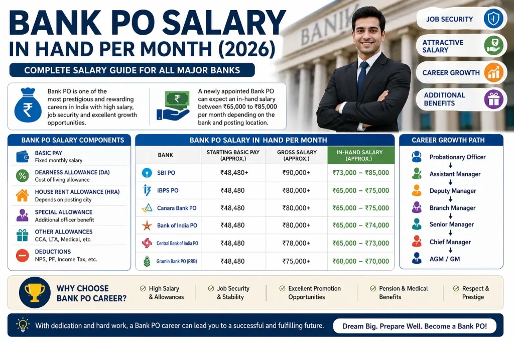 Bank PO Salary In Hand Per Month 2026