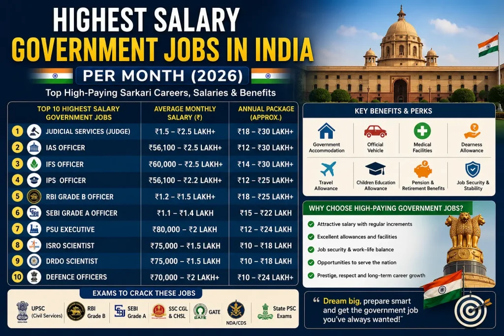 Highest Salary Government Jobs in India Per Month