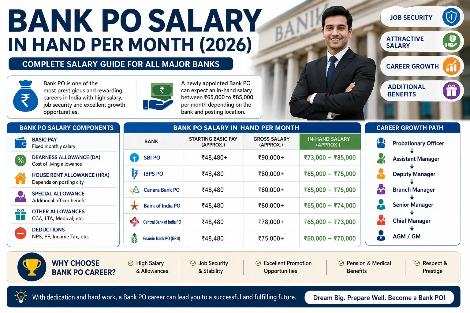 Bank PO Salary In Hand Per Month 2026