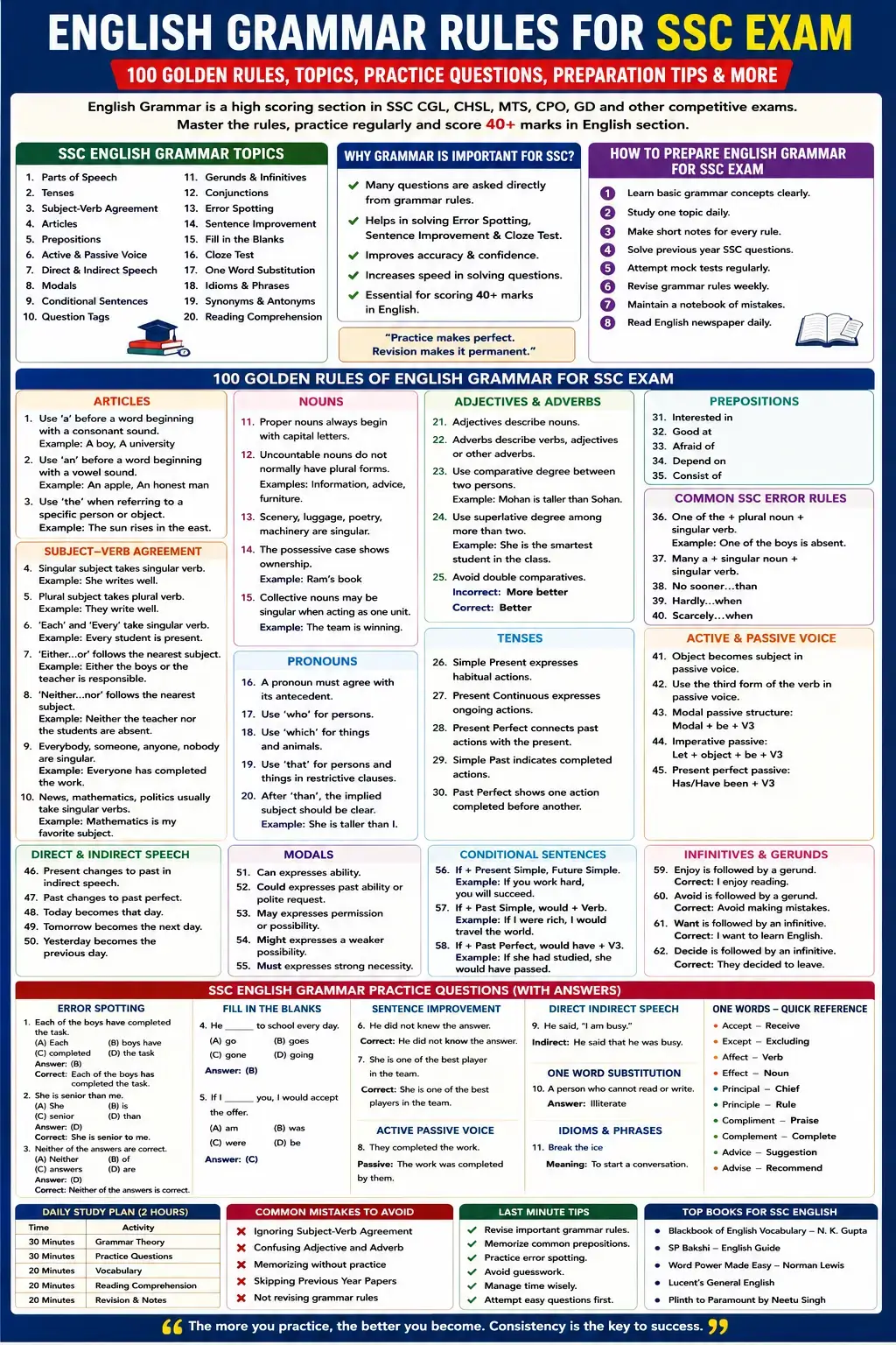 English Grammar Rules for SSC Exam